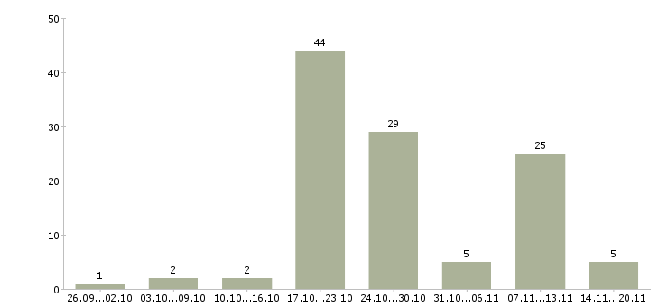 Работа менеджер для работы через интернет в Калининграде - Число вакансий в Калининграде по специальности менеджер для работы через интернет за 2 месяца