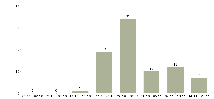Работа комплектовщик вахта в Калуге - Число вакансий в Калуге по специальности комплектовщик вахта за 2 месяца