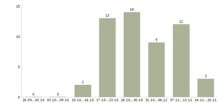 Работа менеджер по активному поиску клиентов в Кемерово - Число вакансий в Кемерово по специальности менеджер по активному поиску клиентов за 2 месяца