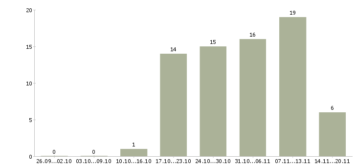 Работа начальник отдела обучения в Кемерово - Число вакансий в Кемерово по специальности начальник отдела обучения за 2 месяца