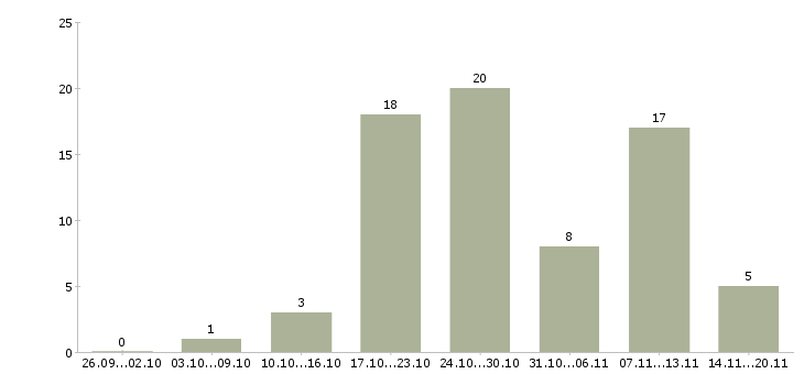 Работа специалист по обучению клиентов в Кемерово - Число вакансий в Кемерово по специальности специалист по обучению клиентов за 2 месяца