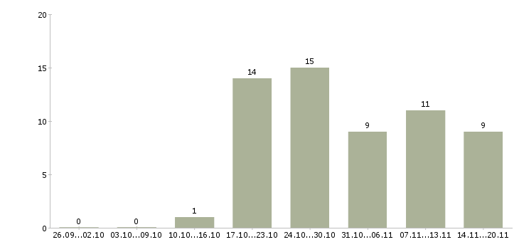 Работа представитель по работе с клиентами в Кирове - Число вакансий в Кирове по специальности представитель по работе с клиентами за 2 месяца