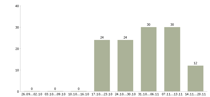 Работа официальный представитель в Королеве - Число вакансий в Королеве по специальности официальный представитель за 2 месяца