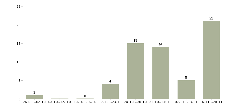 Работа менеджер отдела недвижимости в Краснодаре - Число вакансий в Краснодаре по специальности менеджер отдела недвижимости за 2 месяца