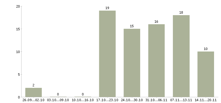 Работа менеджер по доставке в Краснодаре - Число вакансий в Краснодаре по специальности менеджер по доставке за 2 месяца