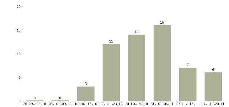 Работа менеджер по продажам бизнес услуг в Краснодаре - Число вакансий в Краснодаре по специальности менеджер по продажам бизнес услуг за 2 месяца