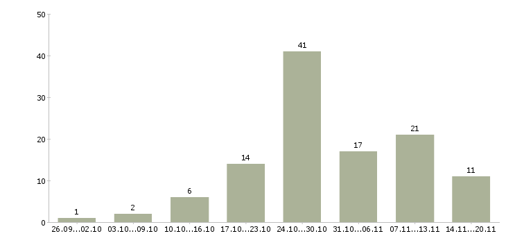 Работа помощник по работе с клиентами в Краснодаре - Число вакансий в Краснодаре по специальности помощник по работе с клиентами за 2 месяца