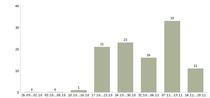 Работа статистик в Краснодаре - Число вакансий в Краснодаре по специальности статистик за 2 месяца