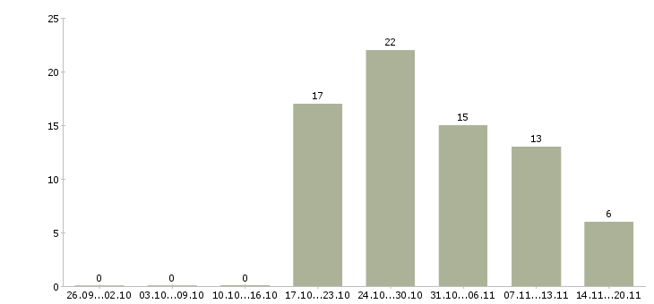 Работа отделочные работы в Красноярске - Число вакансий в Красноярске по специальности отделочные работы за 2 месяца