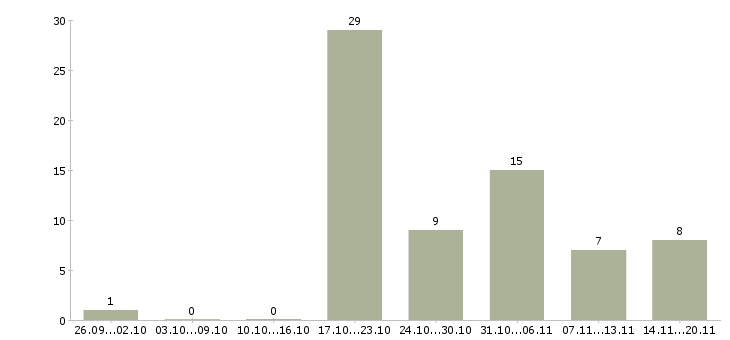 Работа менеджер по продажам домов в Кургане - Число вакансий в Кургане по специальности менеджер по продажам домов за 2 месяца