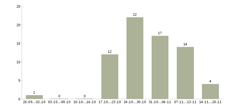 Работа для целеустремленных в Курске - Число вакансий в Курске по специальности для целеустремленных за 2 месяца