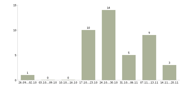 Работа грузчик склада вахта в Липецке - Число вакансий в Липецке по специальности грузчик склада вахта за 2 месяца