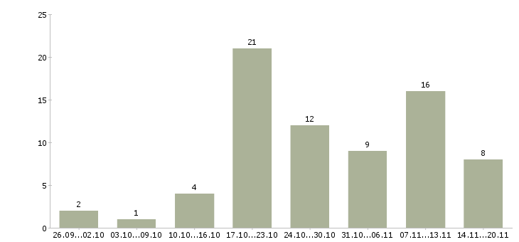 Работа сотрудник для работы на пк в Липецке - Число вакансий в Липецке по специальности сотрудник для работы на пк за 2 месяца