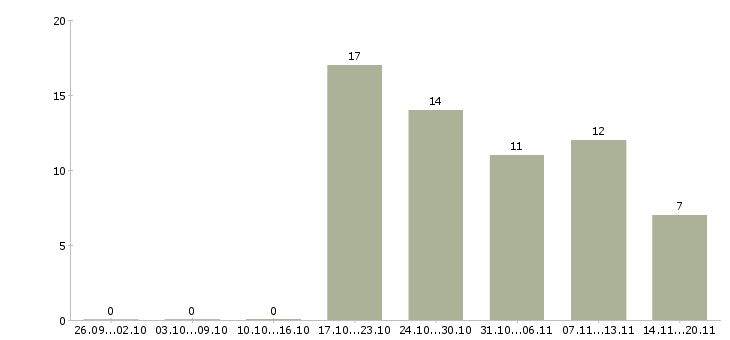 Работа back end разработчик в Москве - Число вакансий в Москве по специальности back end разработчик за 2 месяца
