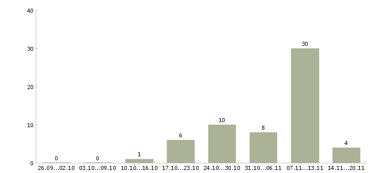 Работа агент по продвижению в Москве - Число вакансий в Москве по специальности агент по продвижению за 2 месяца