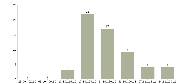 Работа администратор зала в ресторан в Москве - Число вакансий в Москве по специальности администратор зала в ресторан за 2 месяца