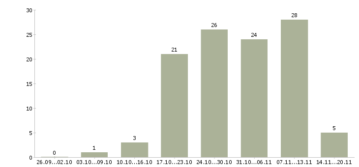 Работа администратор стоматологической клиники в Москве - Число вакансий в Москве по специальности администратор стоматологической клиники за 2 месяца