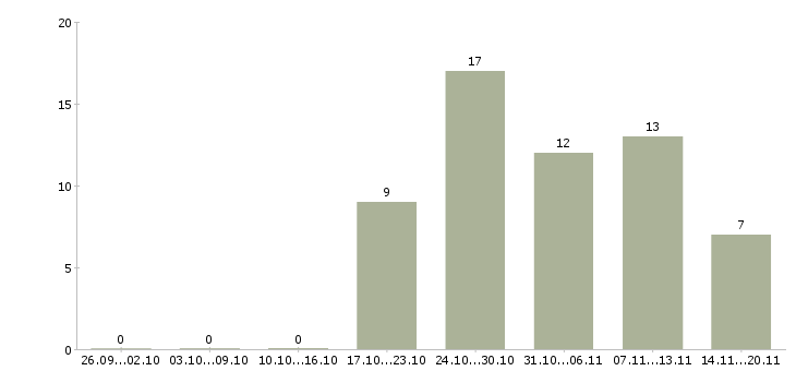Работа бухгалтер по кассовой дисциплине в Москве - Число вакансий в Москве по специальности бухгалтер по кассовой дисциплине за 2 месяца
