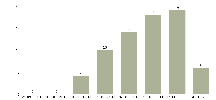 Работа ведущий разработчик мобильных приложений в Москве - Число вакансий в Москве по специальности ведущий разработчик мобильных приложений за 2 месяца