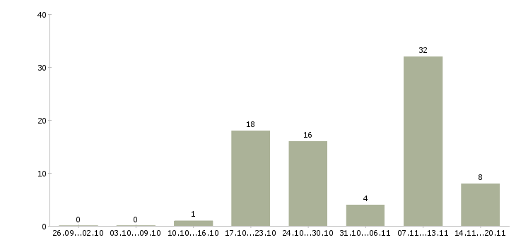 Работа ведущий региональный менеджер по продажам в Москве - Число вакансий в Москве по специальности ведущий региональный менеджер по продажам за 2 месяца