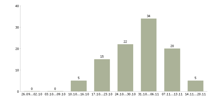Работа вечерняя подработка в Москве - Число вакансий в Москве по специальности вечерняя подработка за 2 месяца