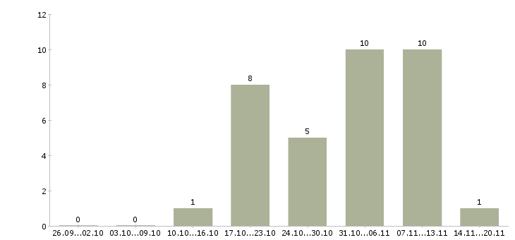 Работа государственный служащий в Москве - Число вакансий в Москве по специальности государственный служащий за 2 месяца