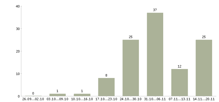 Работа грузчик с предоставлением жилья в Москве - Число вакансий в Москве по специальности грузчик с предоставлением жилья за 2 месяца