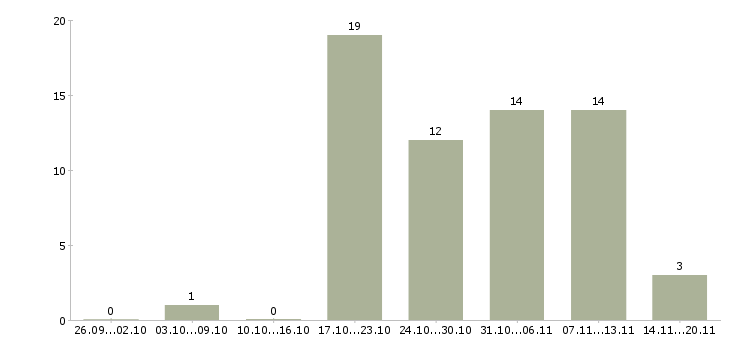 Работа директор по развитию филиалов в Москве - Число вакансий в Москве по специальности директор по развитию филиалов за 2 месяца