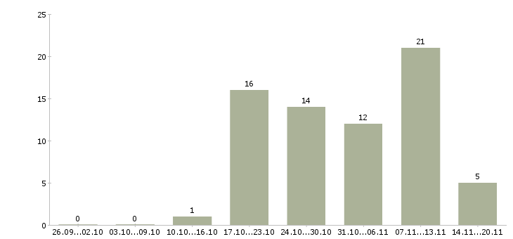 Работа инженер по технической поддержке продаж в Москве - Число вакансий в Москве по специальности инженер по технической поддержке продаж за 2 месяца