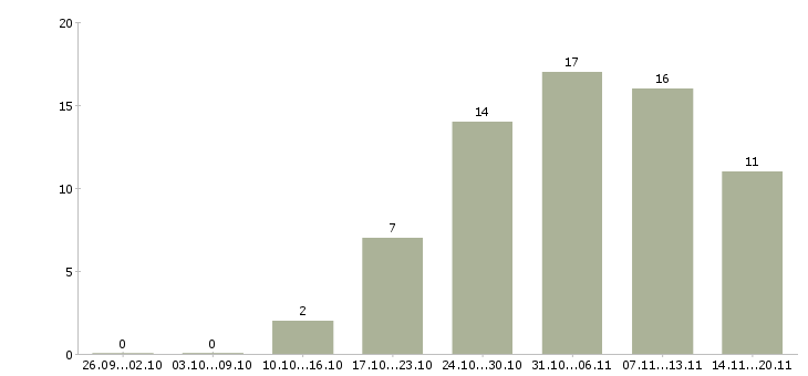 Работа креативный редактор в Москве - Число вакансий в Москве по специальности креативный редактор за 2 месяца