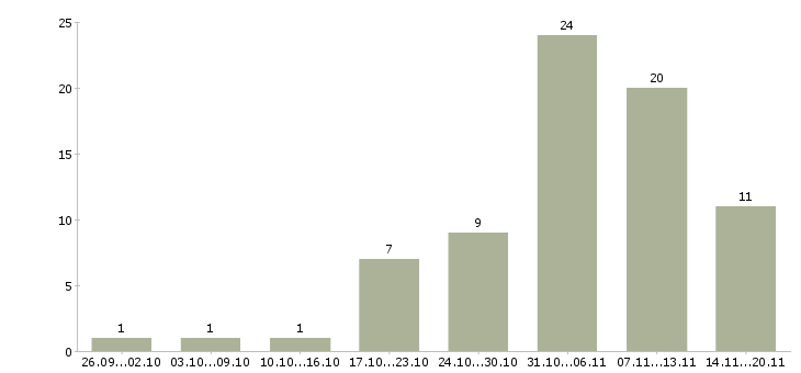 Работа удаленная работа в Новороссийске - Число вакансий в Новороссийске по специальности удаленная работа за 2 месяца