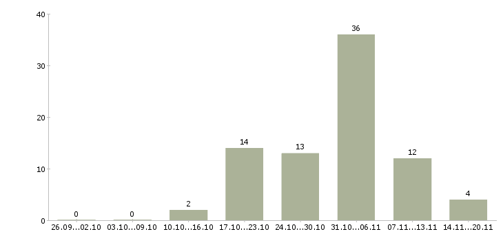 Работа кредитный специалист в Новосибирске - Число вакансий в Новосибирске по специальности кредитный специалист за 2 месяца