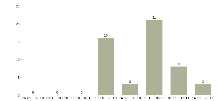Работа менеджер по продажам объектов недвижимости в Новосибирске - Число вакансий в Новосибирске по специальности менеджер по продажам объектов недвижимости за 2 месяца