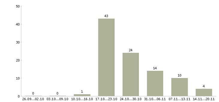 Работа пекари в Новосибирске - Число вакансий в Новосибирске по специальности пекари за 2 месяца