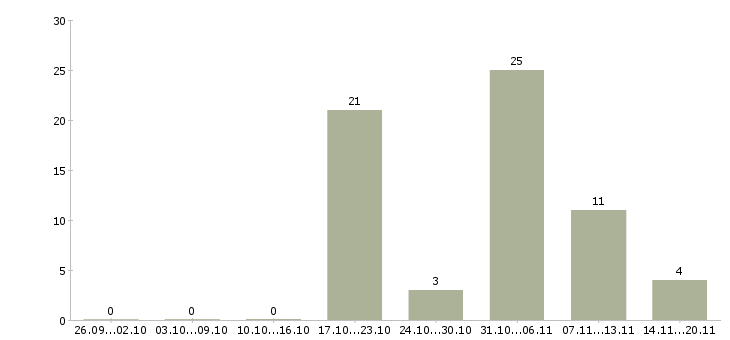 Работа специалист в компанию недвижимости в Новосибирске - Число вакансий в Новосибирске по специальности специалист в компанию недвижимости за 2 месяца