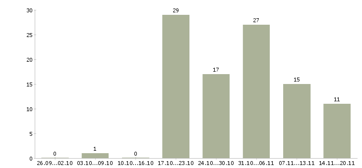 Работа специалист на входящие звонки в Новосибирске - Число вакансий в Новосибирске по специальности специалист на входящие звонки за 2 месяца