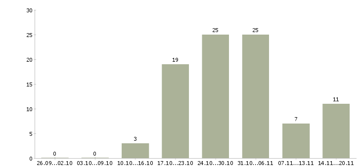Работа требуются консультанты в компанию в Новосибирске - Число вакансий в Новосибирске по специальности требуются консультанты в компанию за 2 месяца
