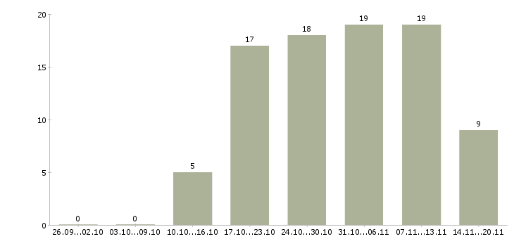 Работа менеджер отдела активных продаж в Орле - Число вакансий в Орле по специальности менеджер отдела активных продаж за 2 месяца