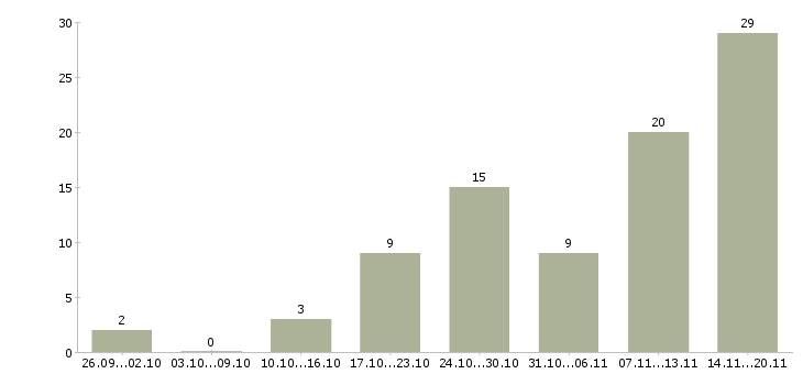 Работа в интернете совмещение в Пензе - Число вакансий в Пензе по специальности в интернете совмещение за 2 месяца