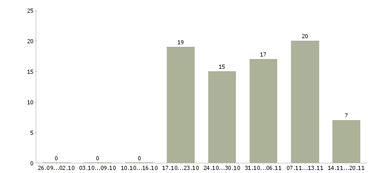 Работа специалист отдела обучения в Пензе - Число вакансий в Пензе по специальности специалист отдела обучения за 2 месяца