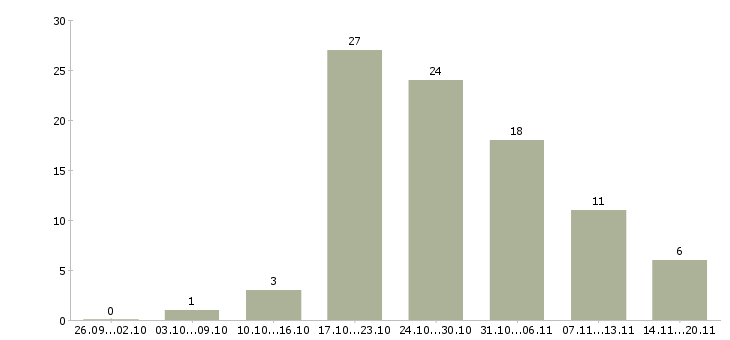 Работа в такси в Перми - Число вакансий в Перми по специальности в такси за 2 месяца