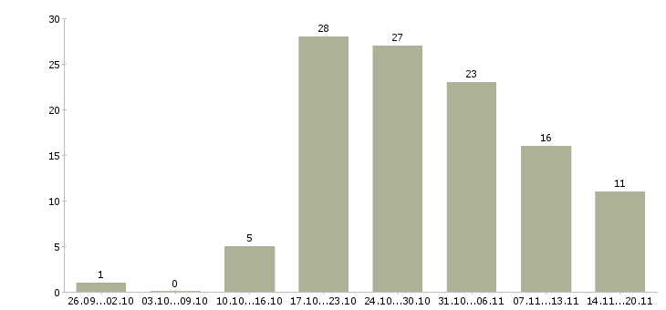 Работа на дому для новичков в Перми - Число вакансий в Перми по специальности на дому для новичков за 2 месяца