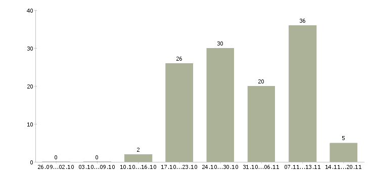 Работа специалисты для работы на дому в Пскове - Число вакансий в Пскове по специальности специалисты для работы на дому за 2 месяца