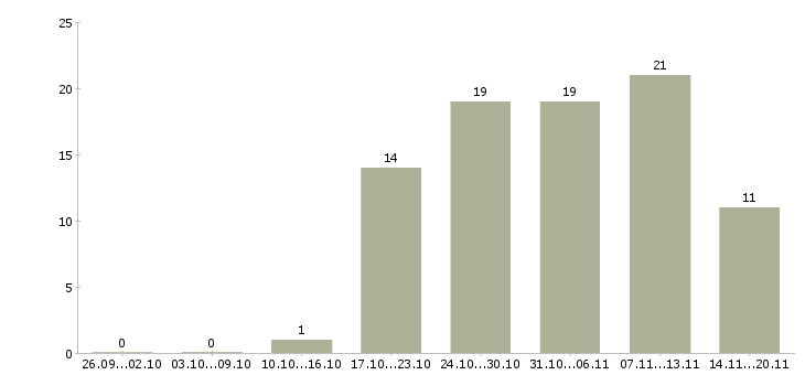Работа менеджер по работе с клиентами в Пятигорске - Число вакансий в Пятигорске по специальности менеджер по работе с клиентами за 2 месяца