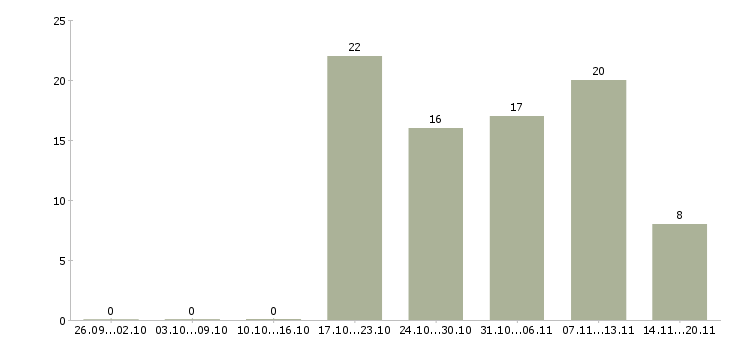 Работа начальник отдела обучения в Рязани - Число вакансий в Рязани по специальности начальник отдела обучения за 2 месяца