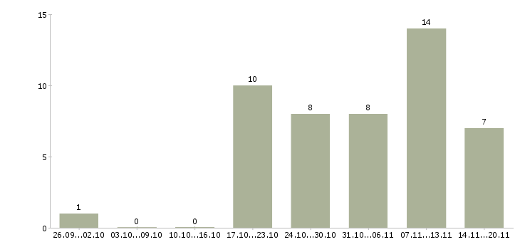 Работа для любых людей в Самаре - Число вакансий в Самаре по специальности для любых людей за 2 месяца