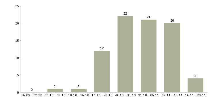 Работа руководитель управления продаж в Самаре - Число вакансий в Самаре по специальности руководитель управления продаж за 2 месяца