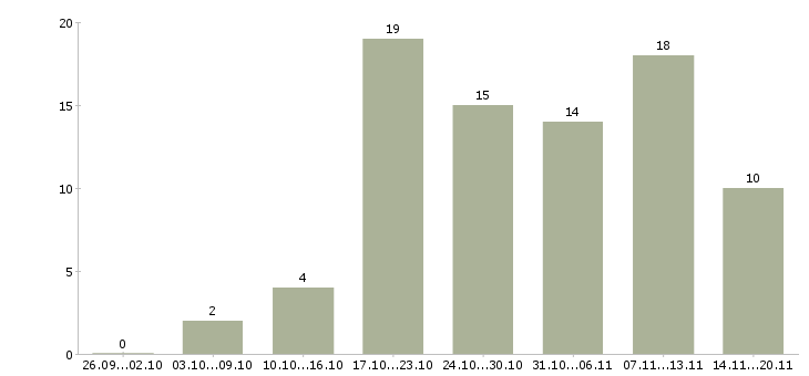 Работа call центр в Саратове - Число вакансий в Саратове по специальности call центр за 2 месяца
