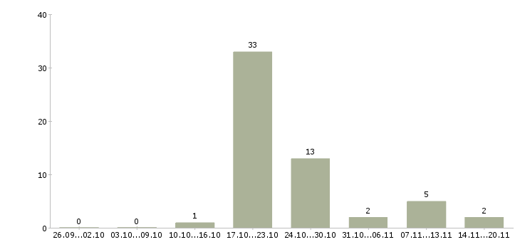 Работа доступная в интернете в Смоленске - Число вакансий в Смоленске по специальности доступная в интернете за 2 месяца