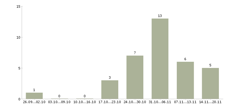 Работа ищу работу в Сочи - Число вакансий в Сочи по специальности ищу работу за 2 месяца